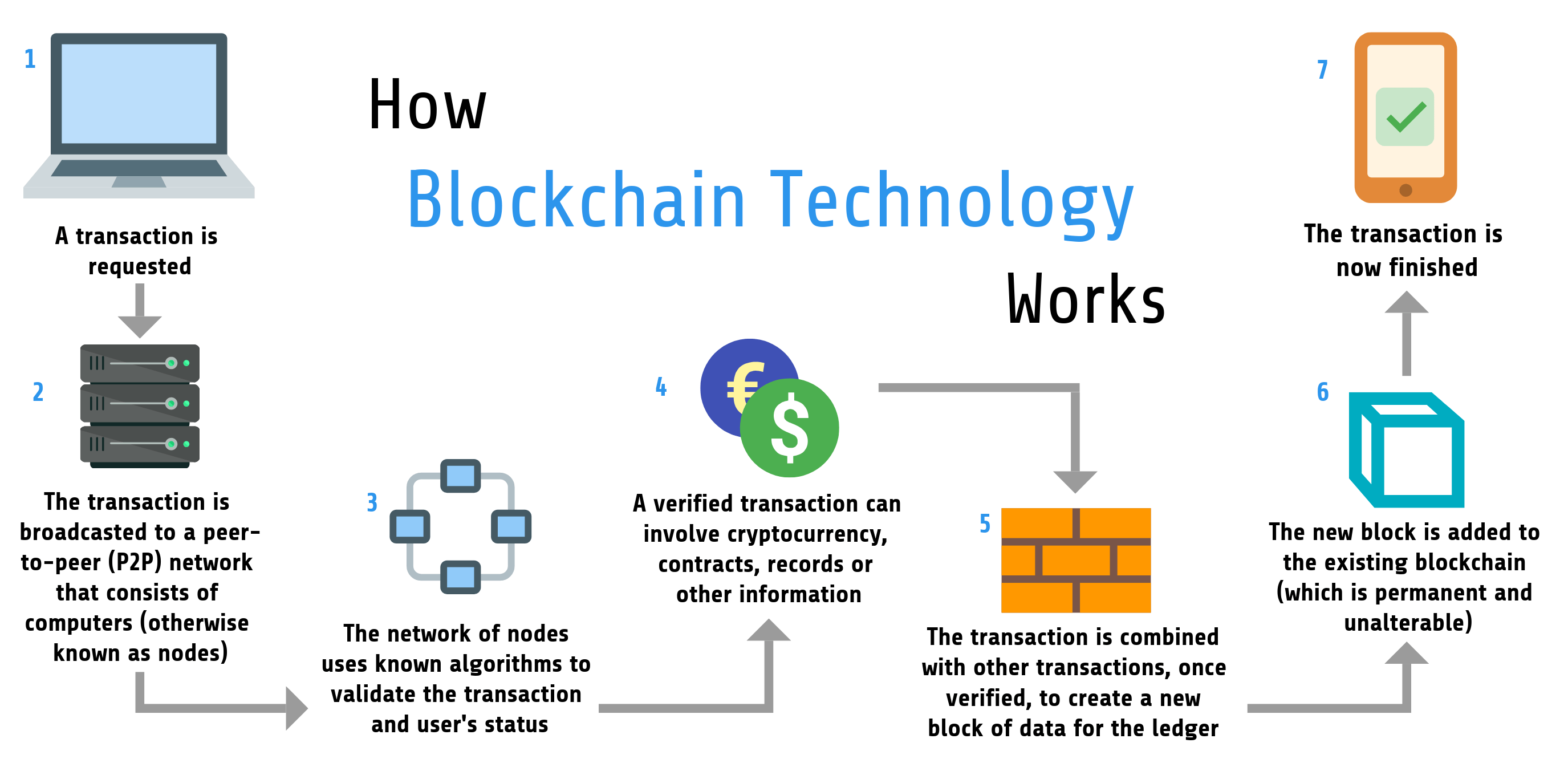 How does a blockchain work?