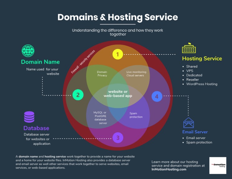 Exactly How To Pick A Web Hosting Supplier